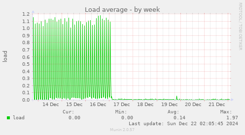 Load average