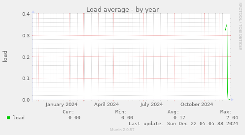 Load average