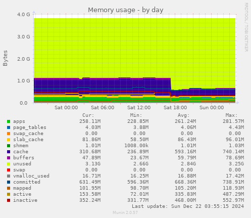 daily graph