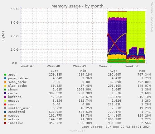 monthly graph