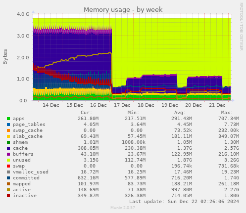 weekly graph