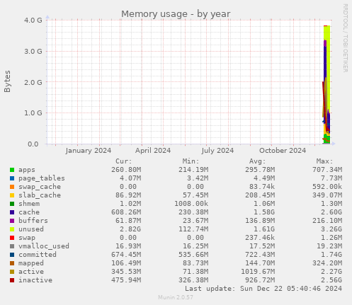 Memory usage