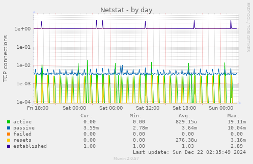 daily graph