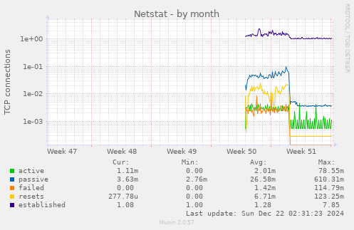 monthly graph