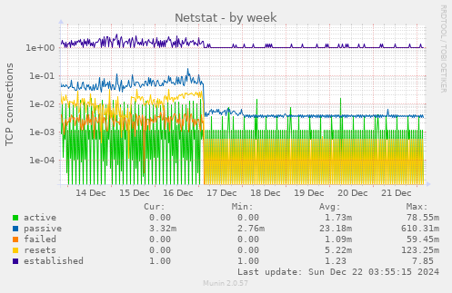 weekly graph