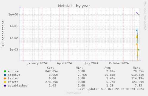 Netstat