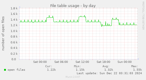 File table usage