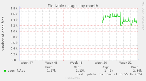 File table usage