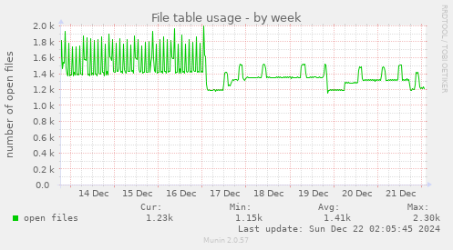 weekly graph