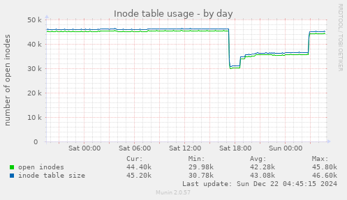 Inode table usage