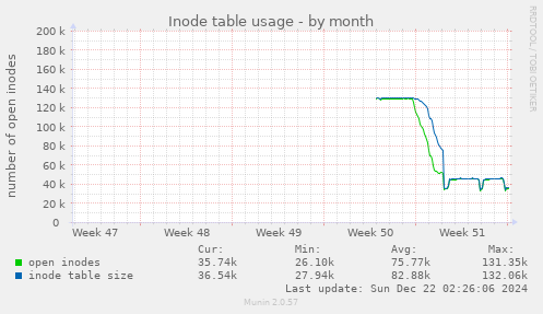 Inode table usage