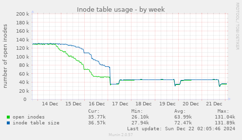 Inode table usage