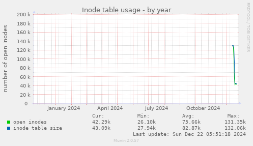 Inode table usage