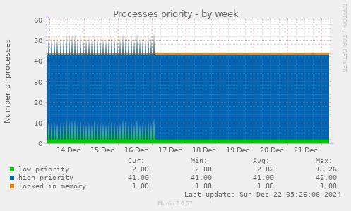 Processes priority