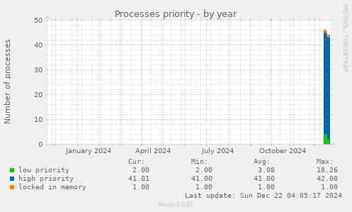 Processes priority