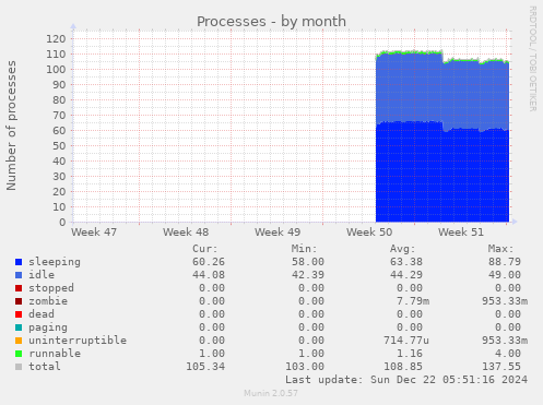 Processes