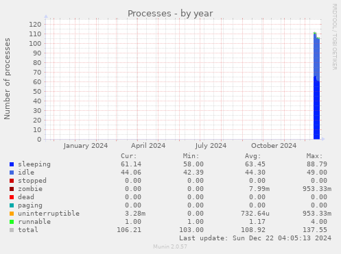 Processes