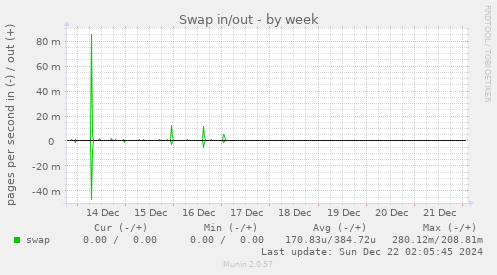 weekly graph