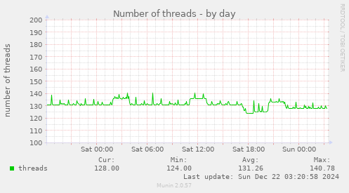 Number of threads