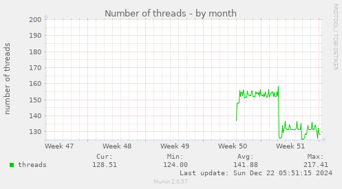 Number of threads