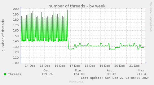 Number of threads