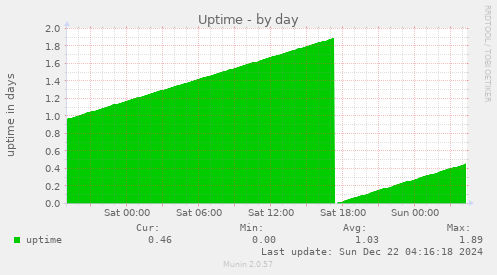 Uptime