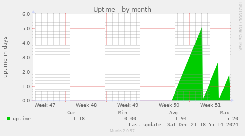 Uptime