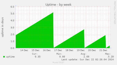 Uptime