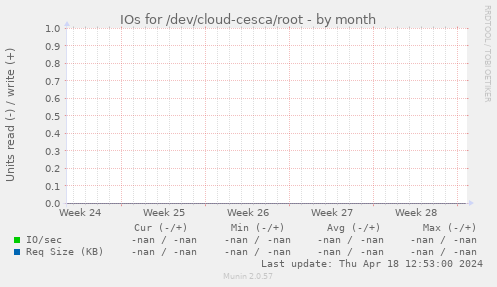 IOs for /dev/cloud-cesca/root