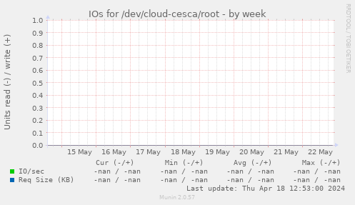 IOs for /dev/cloud-cesca/root