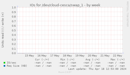IOs for /dev/cloud-cesca/swap_1