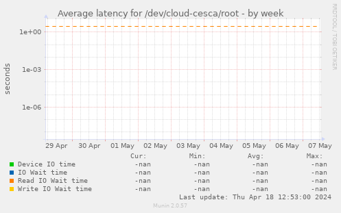 Average latency for /dev/cloud-cesca/root