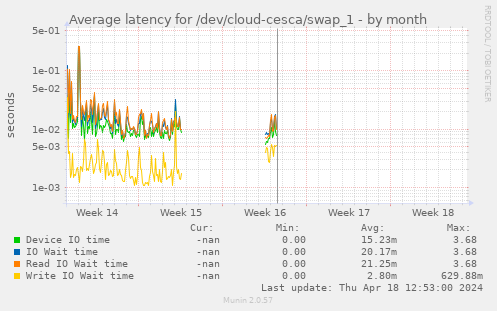 Average latency for /dev/cloud-cesca/swap_1
