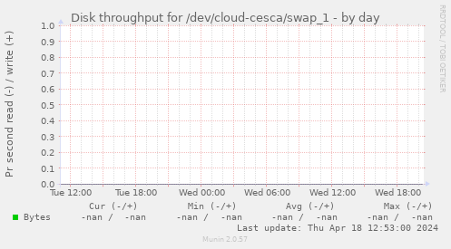 Disk throughput for /dev/cloud-cesca/swap_1