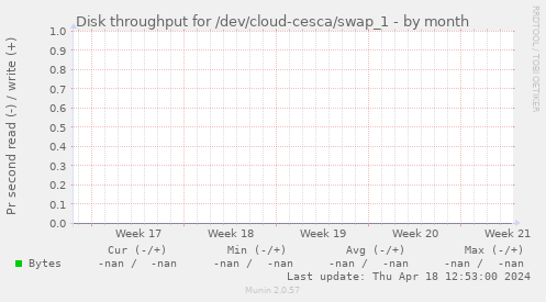 Disk throughput for /dev/cloud-cesca/swap_1