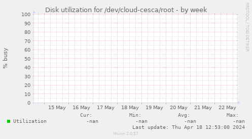 Disk utilization for /dev/cloud-cesca/root