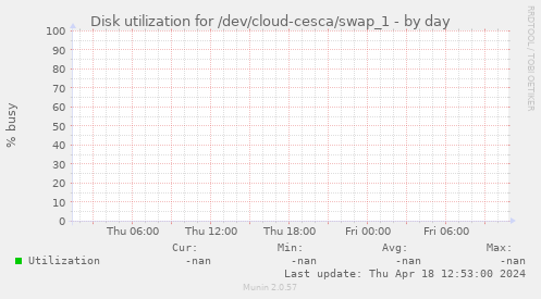 Disk utilization for /dev/cloud-cesca/swap_1