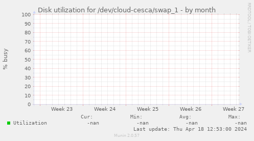Disk utilization for /dev/cloud-cesca/swap_1