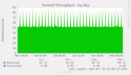 daily graph