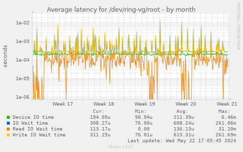 Average latency for /dev/ring-vg/root