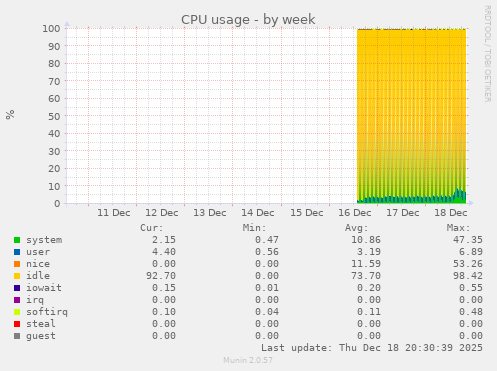 CPU usage