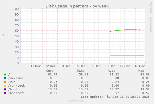 weekly graph