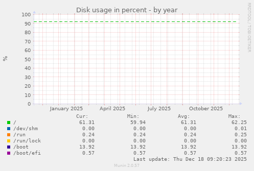 Disk usage in percent