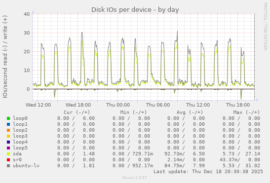 Disk IOs per device
