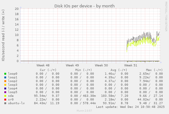 Disk IOs per device