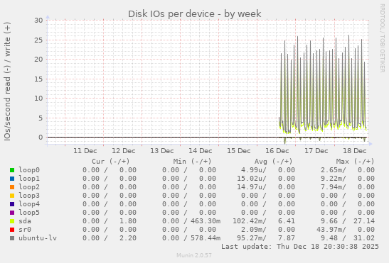 Disk IOs per device