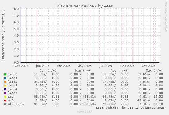 Disk IOs per device