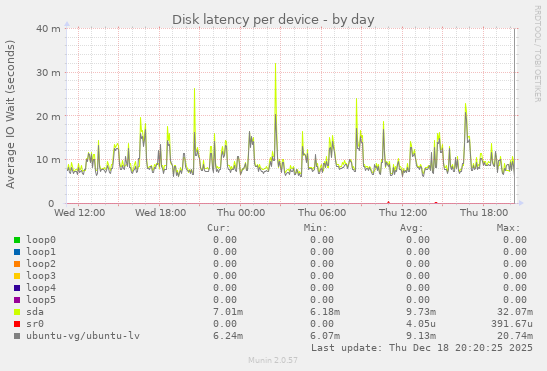 Disk latency per device