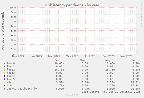 Disk latency per device