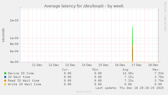 Average latency for /dev/loop0